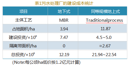 地下式新型污水处理净化厂价值论文发表研究