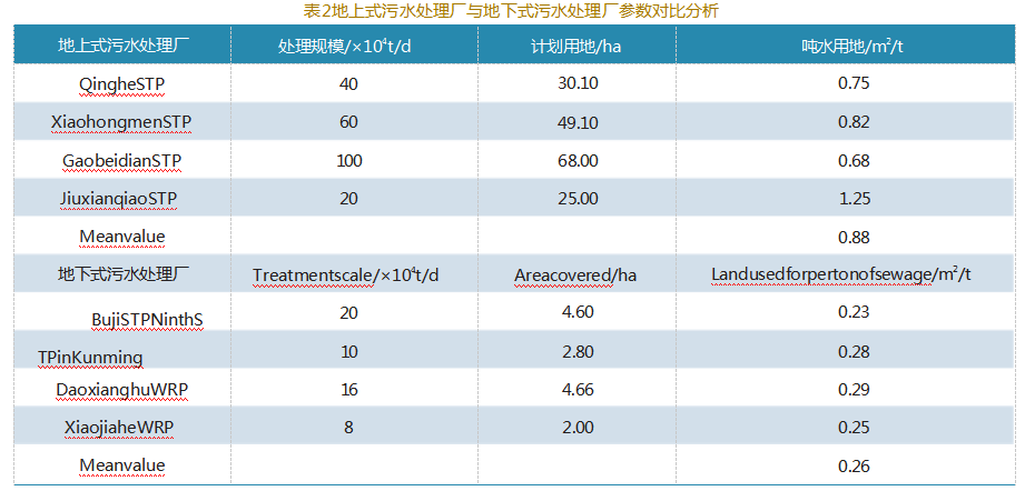 地下式新型污水处理净化厂价值论文发表研究